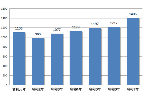 過去7年間手術件数実績グラフ
