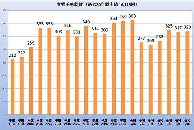 脊椎手術件数グラフ