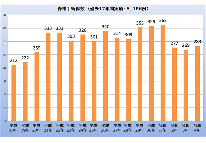 脊椎手術件数グラフ